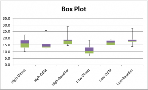 Box plots factorial Anova
