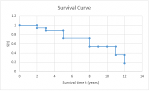 Survival curve