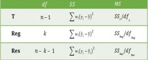 Weighted linear regression table