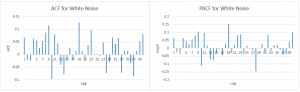 White noise ACF PACF