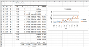 Holt-Winters optimized forecast