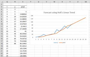 Holt's linear trend forecast