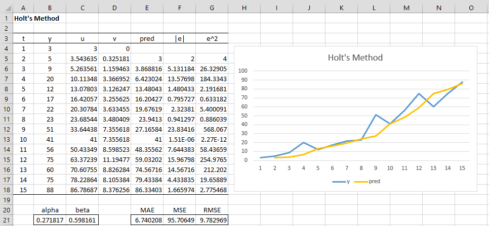 Optimization Holt's model Solver