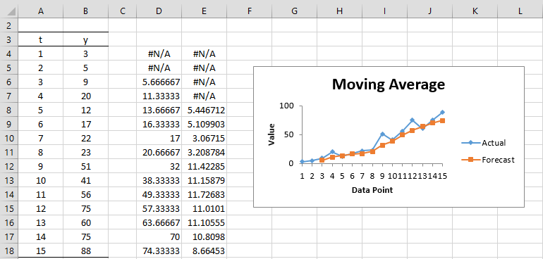 how to use data analysis in excel for moving averages