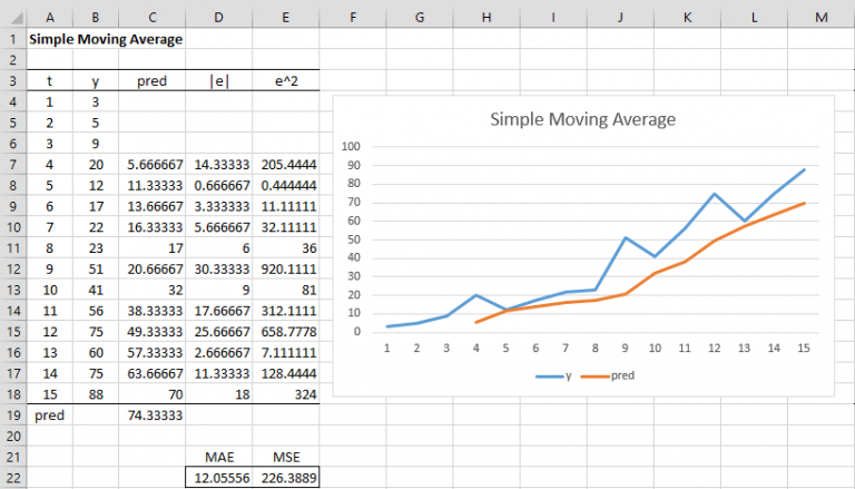 Simple Moving Average | Real Statistics Using Excel