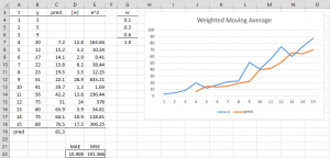 Weighted Moving Average model