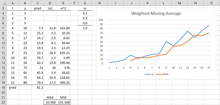 Weighted Moving Average | Real Statistics Using Excel