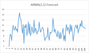 Time series forecast