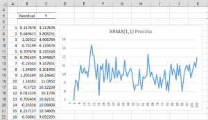 ARMA(1,1) process zero mean