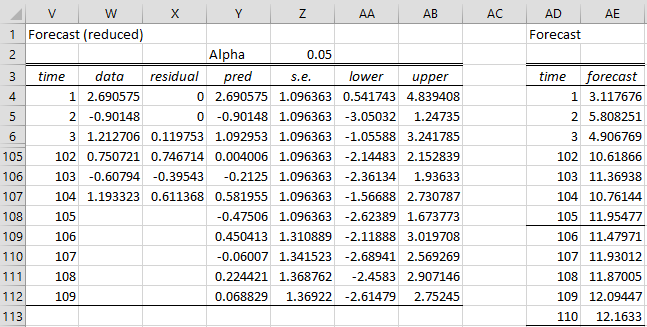 Arima Forecasting Real Statistics Using Excel