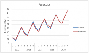 Seasonal trends regression
