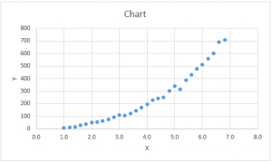 Polynomial chart