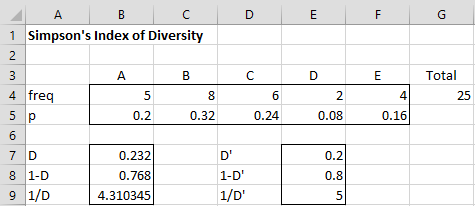 Simpson's diversity index