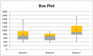 Box plots with means