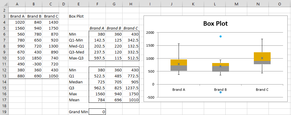 Creating Box Plot W Outliers Real Statistics Using Excel