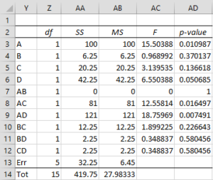 2^k Design w/o Replications | Real Statistics Using Excel