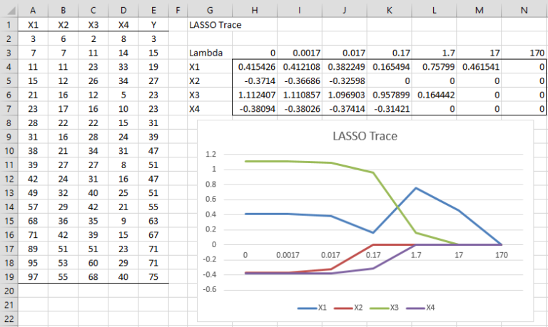 LASSO Regression | Real Statistics Using Excel