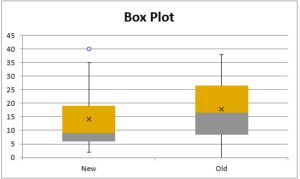 Box plots equal variance