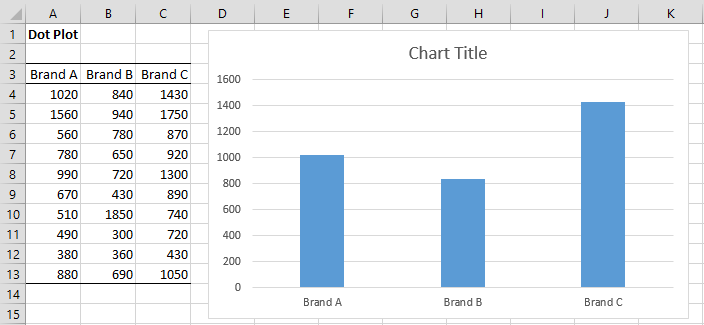 Creating Dot Plots In Excel Real Statistics Using Excel