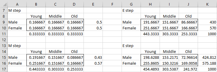 Contingency table initial iterations