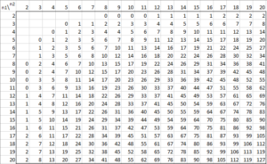 Mann-Whitney Table .05