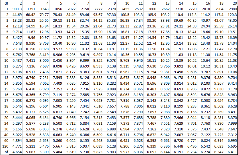 T Score Table Statistics