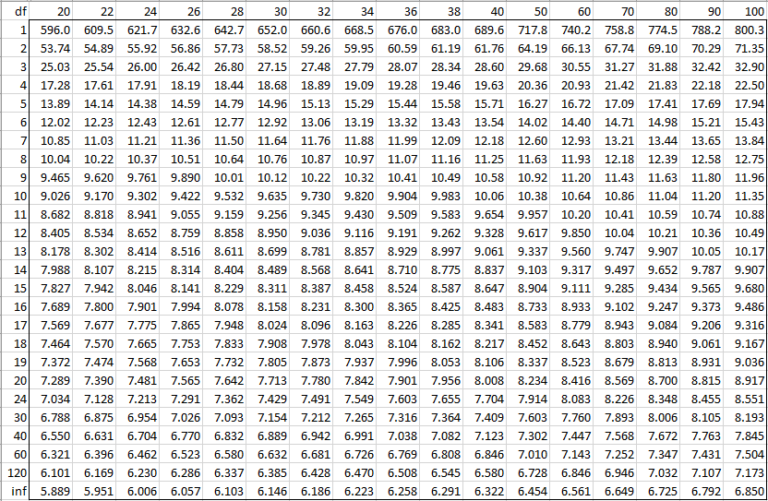 Studentized Range q Table | Real Statistics Using Excel