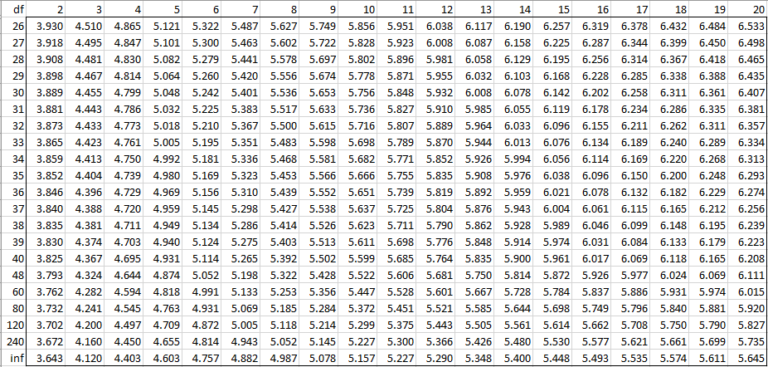 Studentized Range q Table | Real Statistics Using Excel