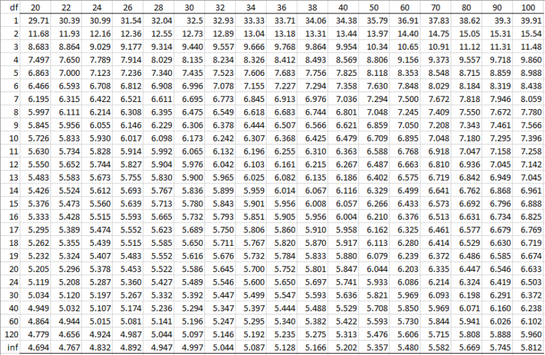 Studentized Range q Table | Real Statistics Using Excel