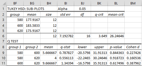 Tukey sub-plot analysis