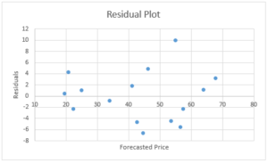 Residual plot