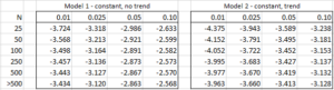 Engle-Granger cirtical values