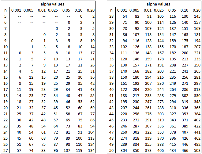Wilon Signed Ranks Table Real Statistics Using Excel