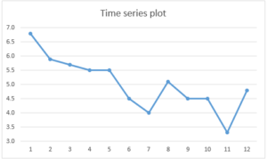 Time series plot
