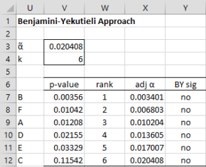 Benjamini-Yekutieli Test