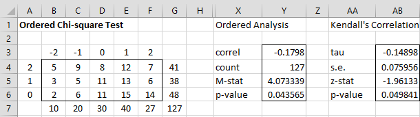 Ordered independent test results