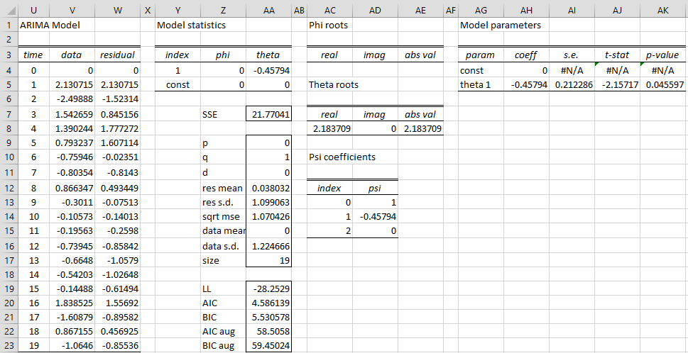 ARMAmodel for residuals