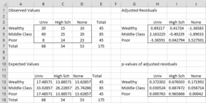 Chi-square adjusted resdiuals
