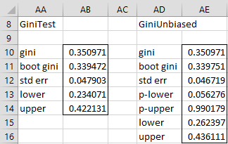 Gini index confidence interval