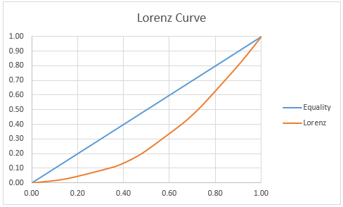 the lorenz curve real statistics using excel r double y axis how to add dots line graph