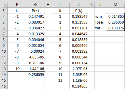 Skellam distribution cdf