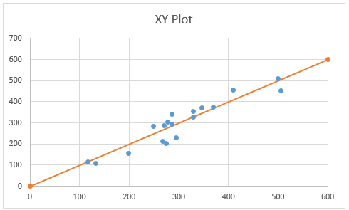 Scatter plot and y = x