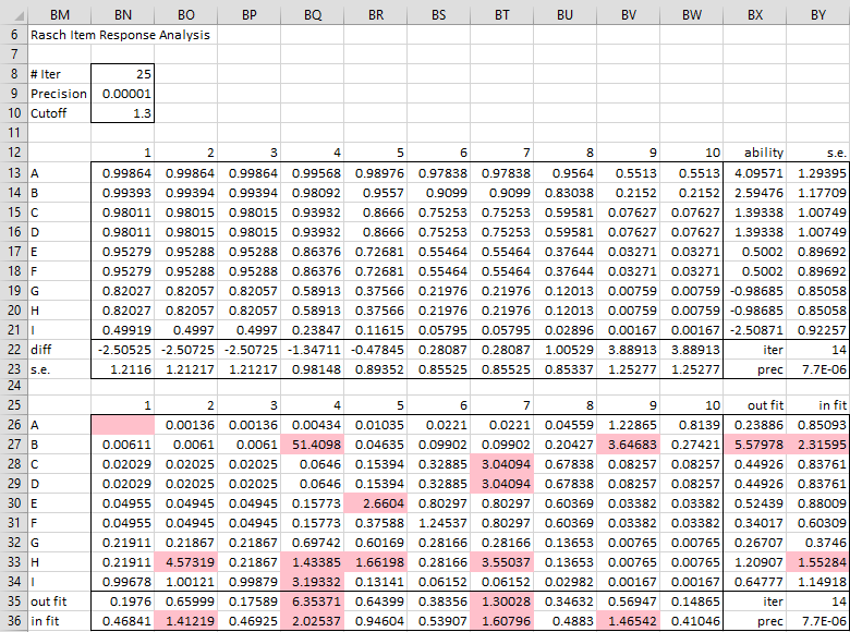 Rasch data analysis tool