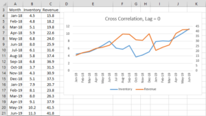 Cross correlation lag zero