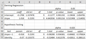 Deming Regression results