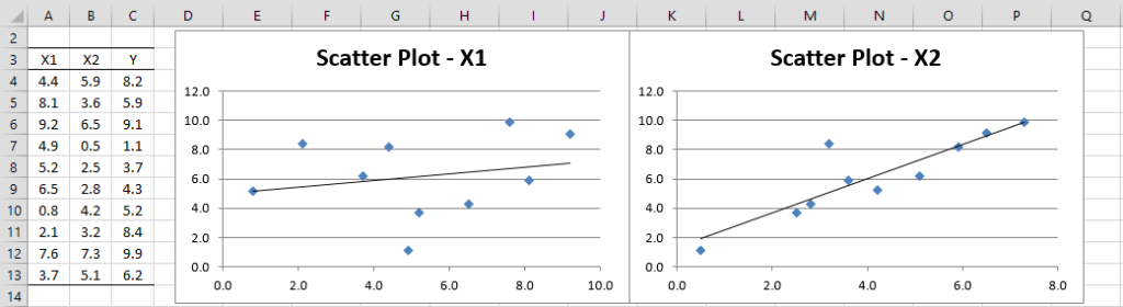 Scatter Diagrams | Real Statistics Using Excel