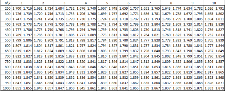 Durbin-Watson Table | Real Statistics Using Excel