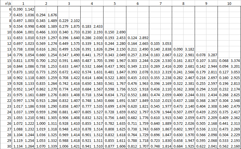 Durbin-Watson Table | Real Statistics Using Excel