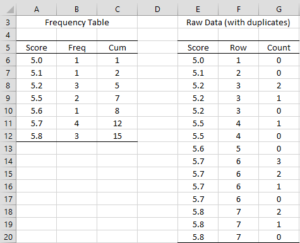 Frequency to raw data