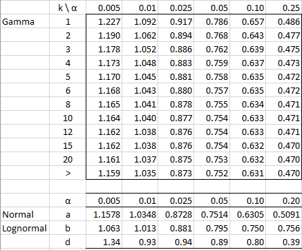 Critical values table 2